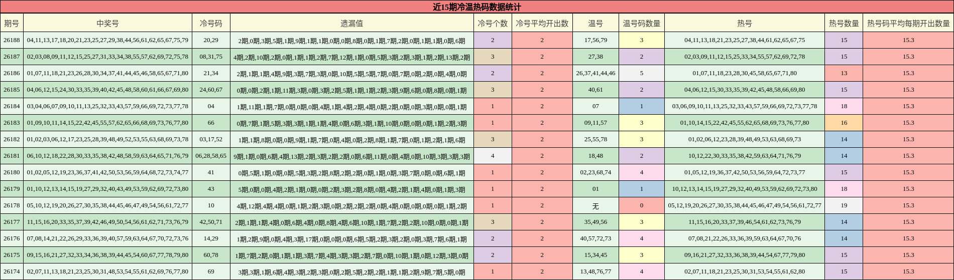 近15期冷温热码数据统计
