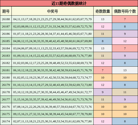 近15期奇偶数据统计