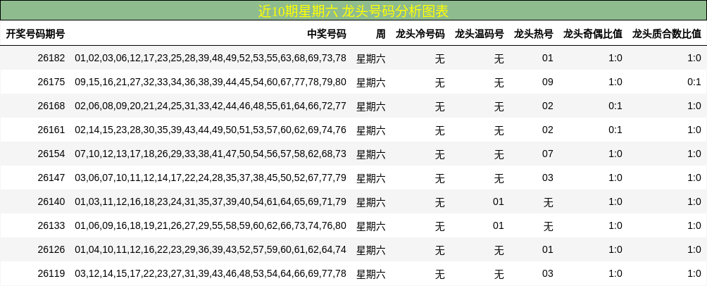 近10期星期六 龙头号码分析图表