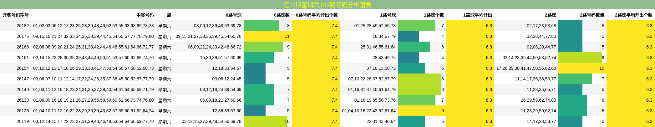 近10期星期六 012路号码分析图表
