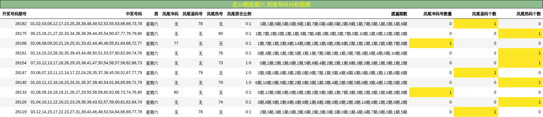 近10期星期六 凤尾号码分析图表