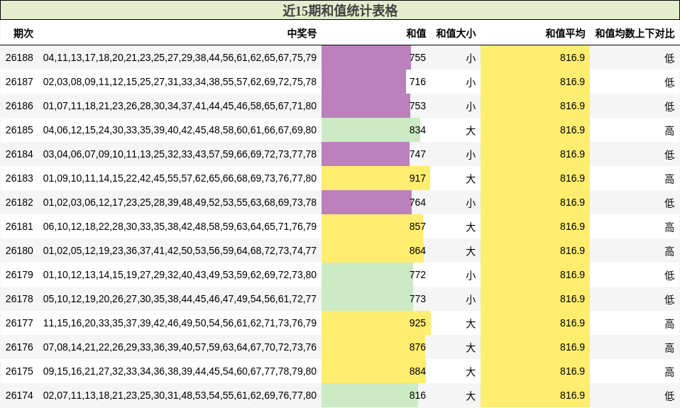 近15期和值统计表格