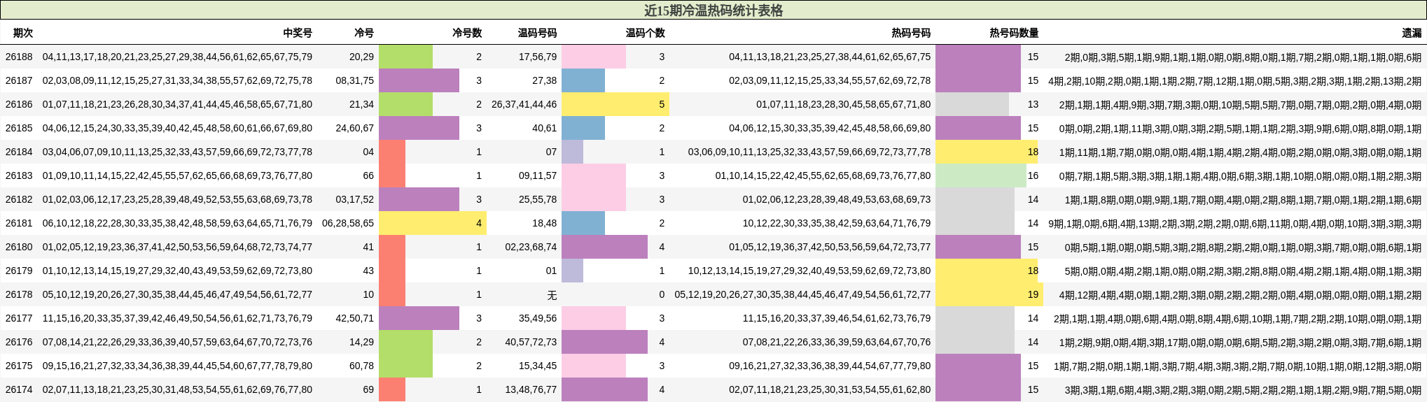近15期冷温热码统计表格