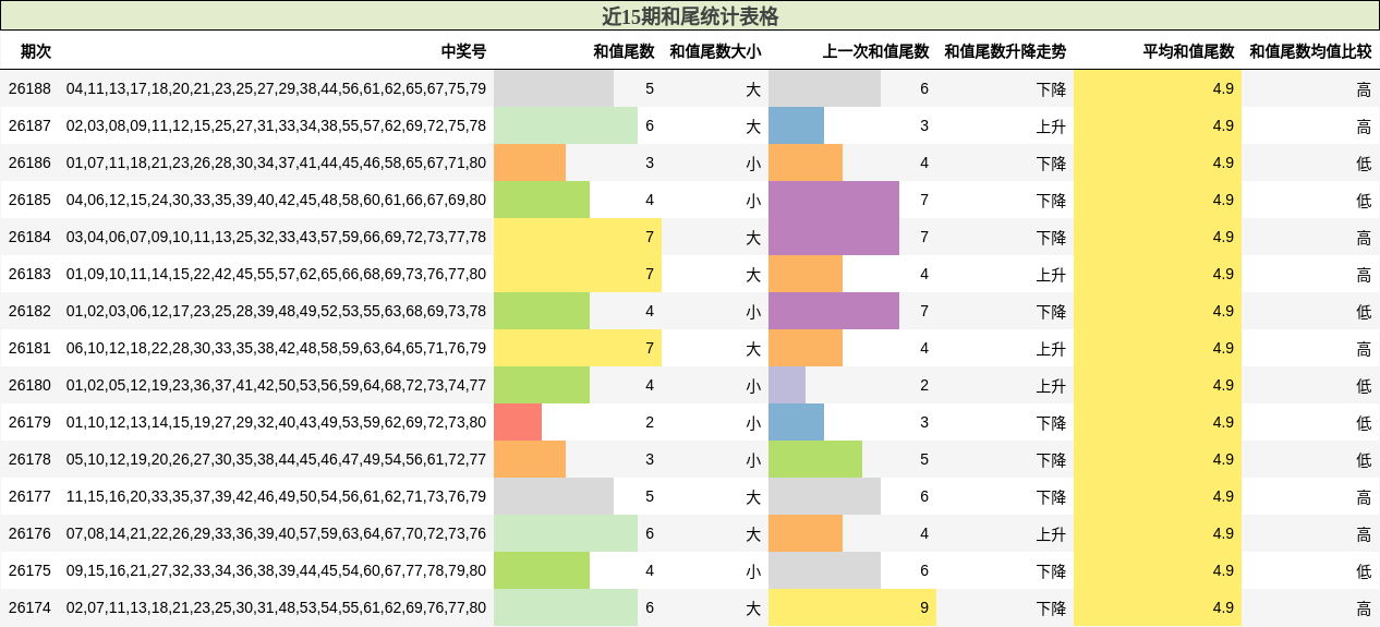 近15期和尾统计表格