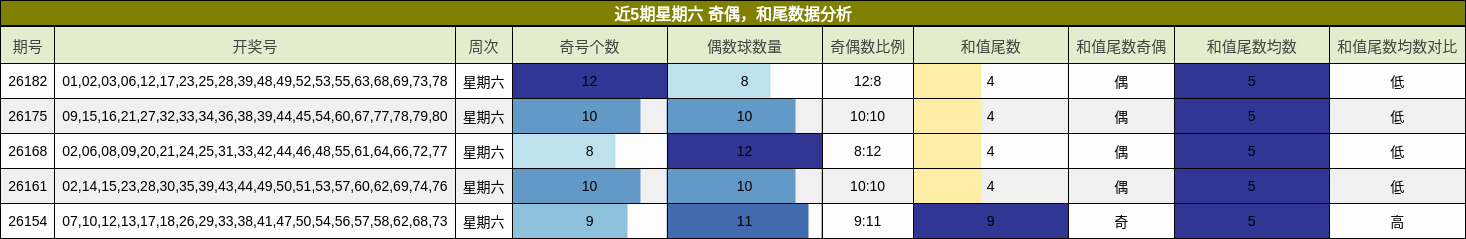 奇偶分析,和尾分析