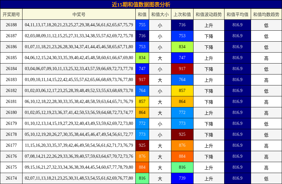 近15期和值数据图表分析