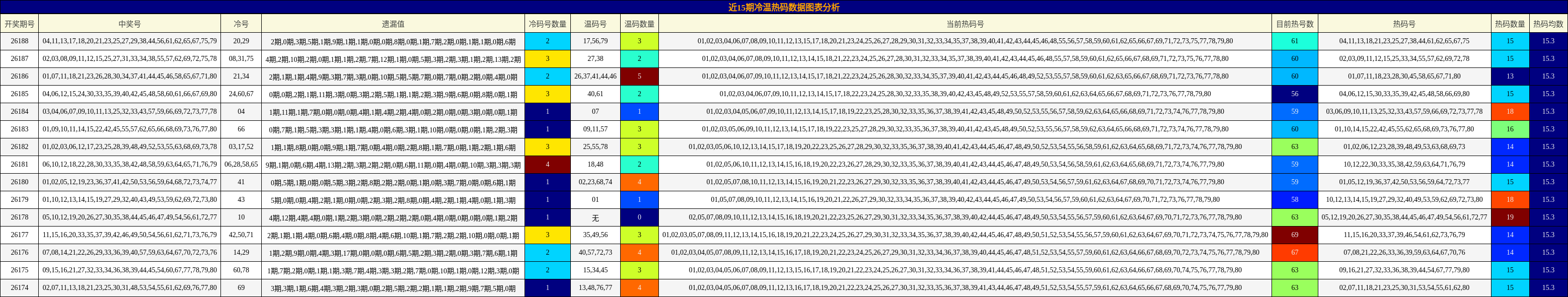 近15期冷温热码数据图表分析