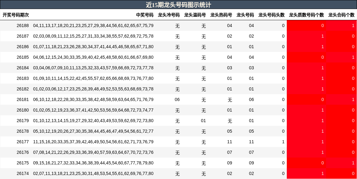 近15期龙头号码图示统计