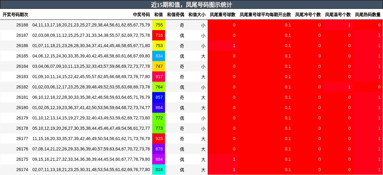 近15期和值，凤尾号码图示统计