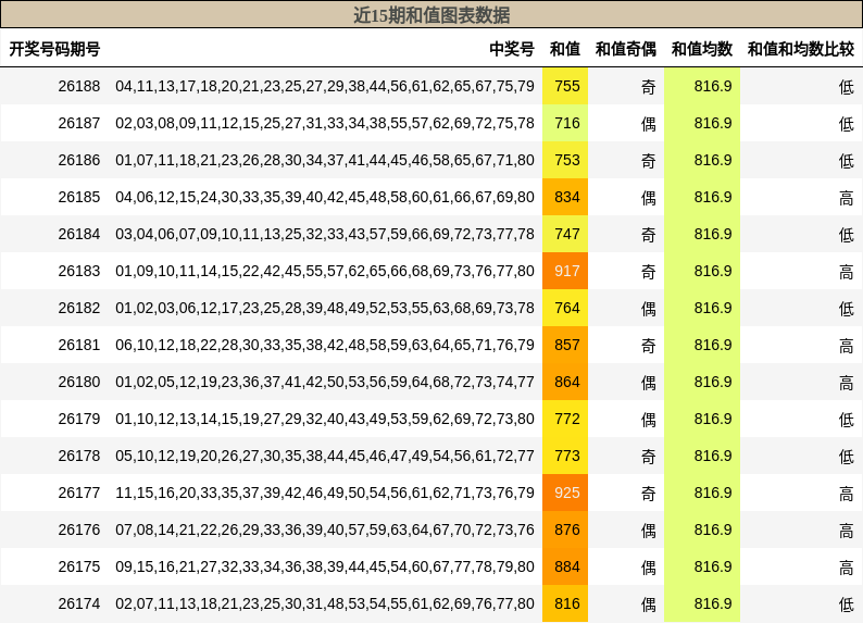 和值分析