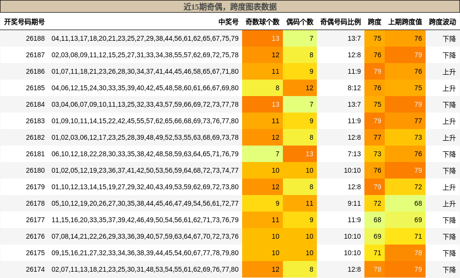 奇偶分析,跨度分析