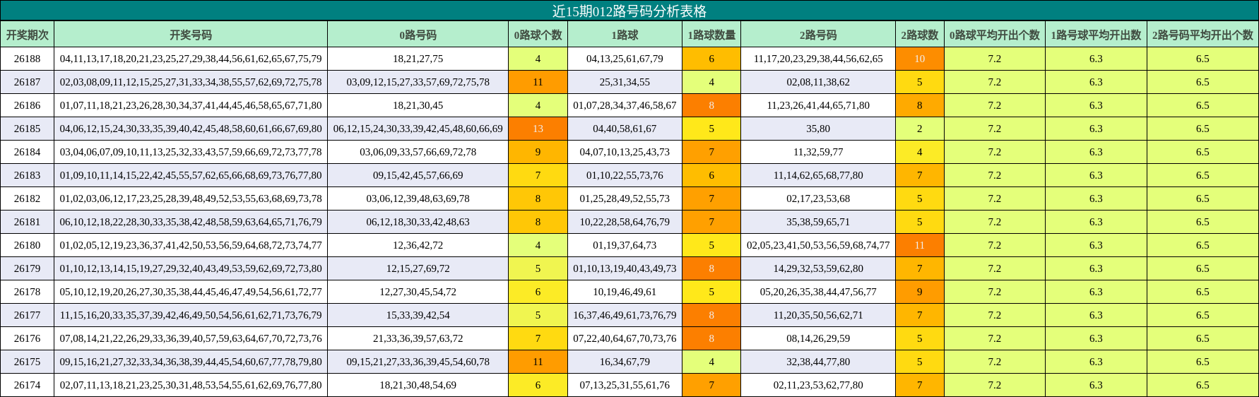 012路号码分析