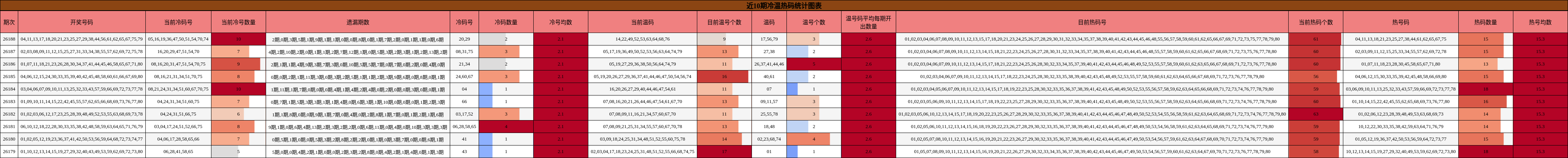 近10期冷温热码统计图表