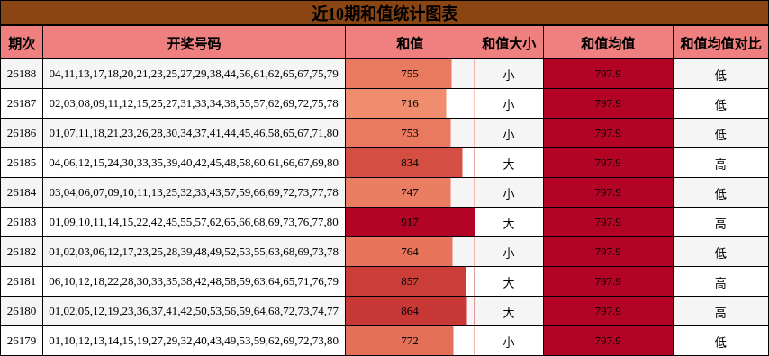 近10期和值统计图表