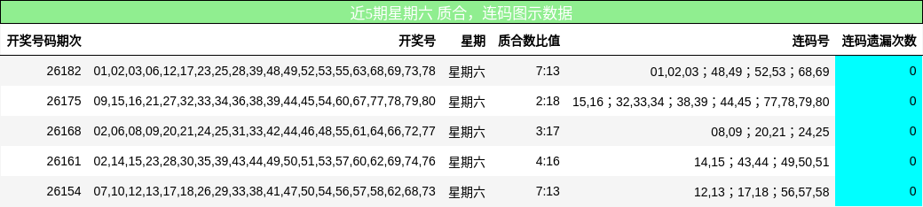 近5期星期六 质合,连码图示数据