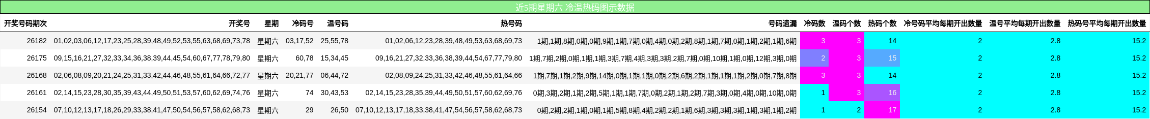 近5期星期六 冷温热码图示数据
