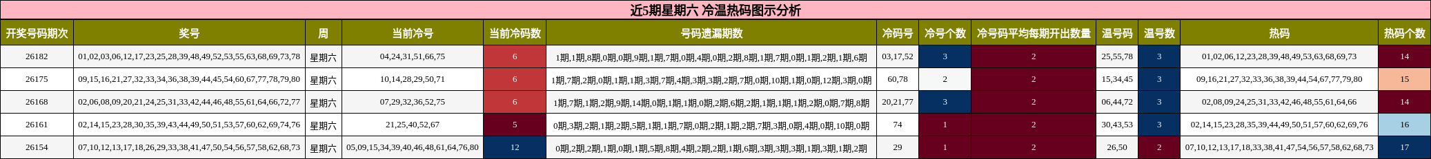 近5期星期六 冷温热码图示分析
