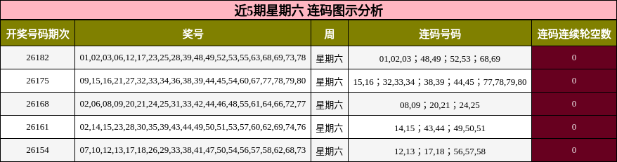 近5期星期六 连码图示分析