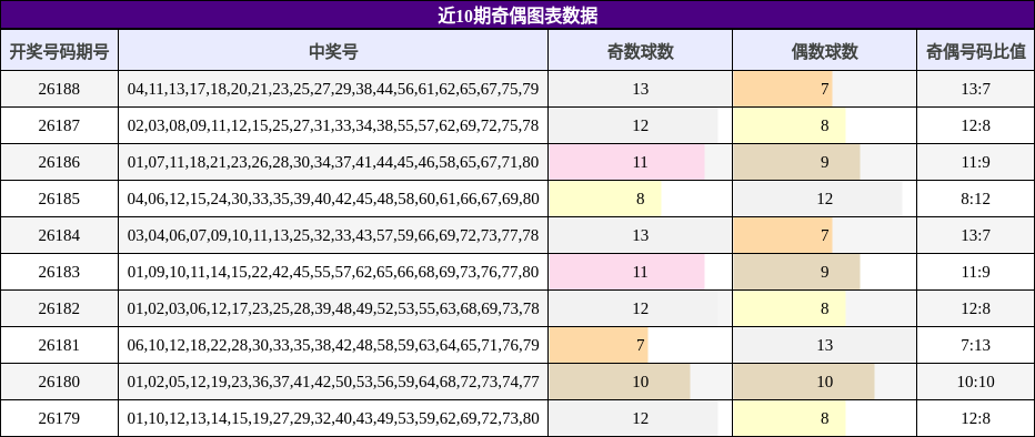 近10期奇偶图表数据