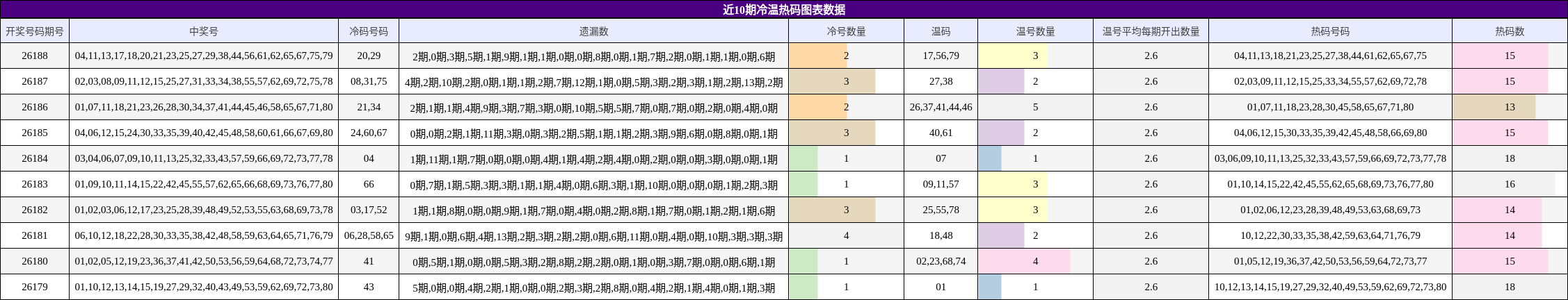 近10期冷温热码图表数据