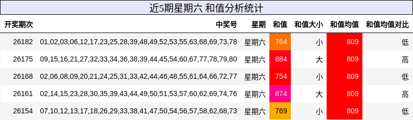 和值分析