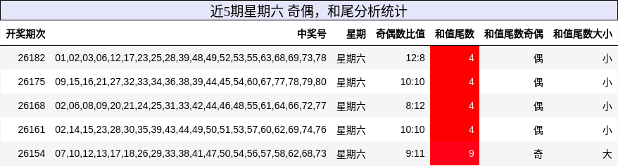 奇偶分析,和尾分析