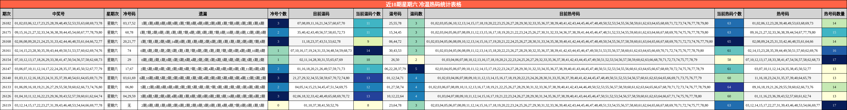 近10期星期六 冷温热码统计表格