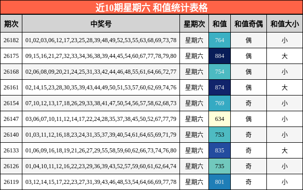 近10期星期六 和值统计表格
