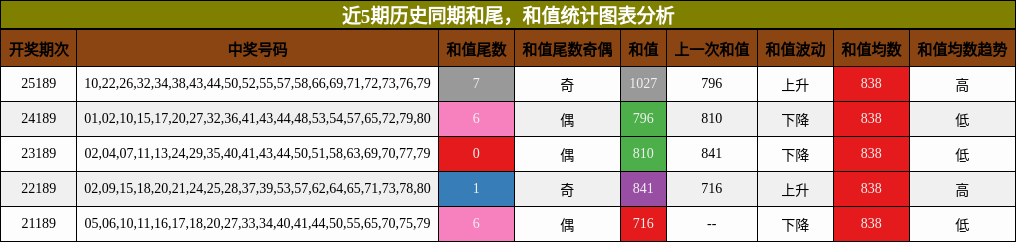 和尾分析,和值分析