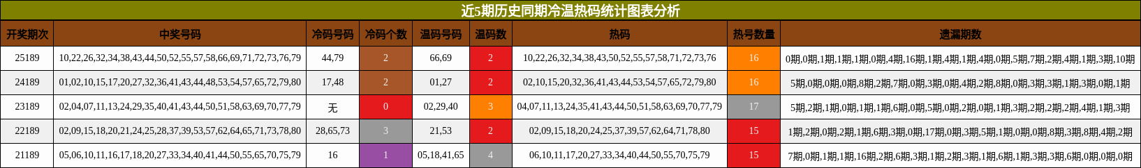 冷温热码分析