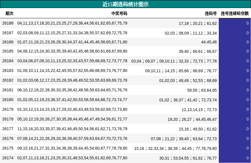 近15期连码统计图示