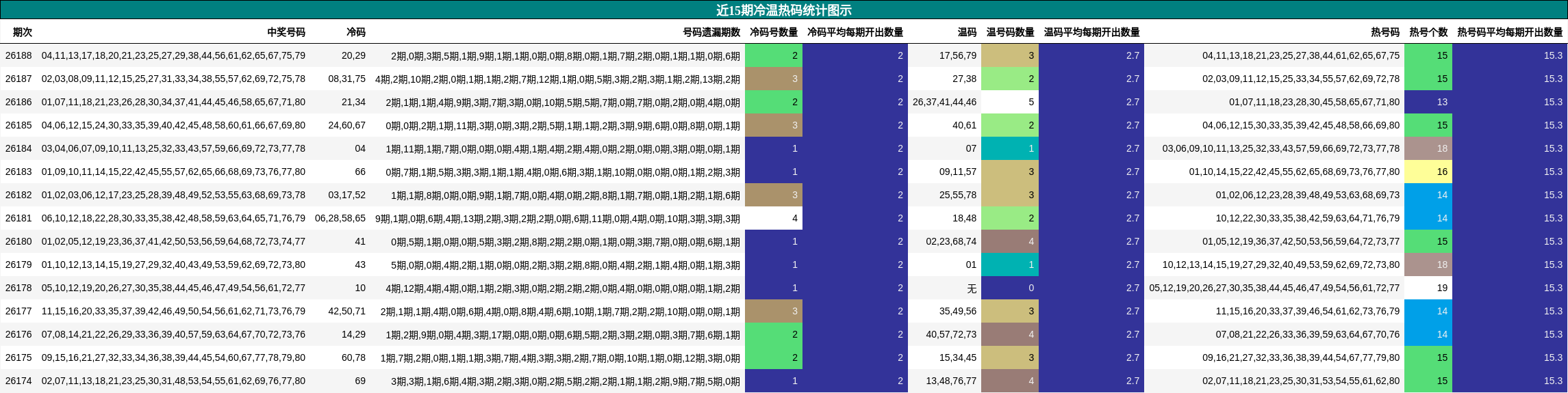 近15期冷温热码统计图示