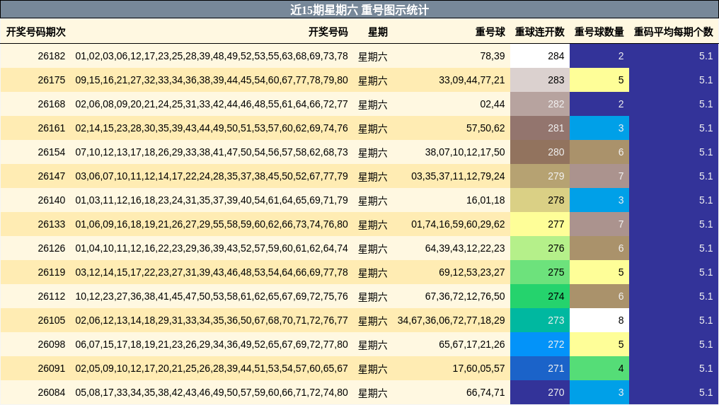 重号分析