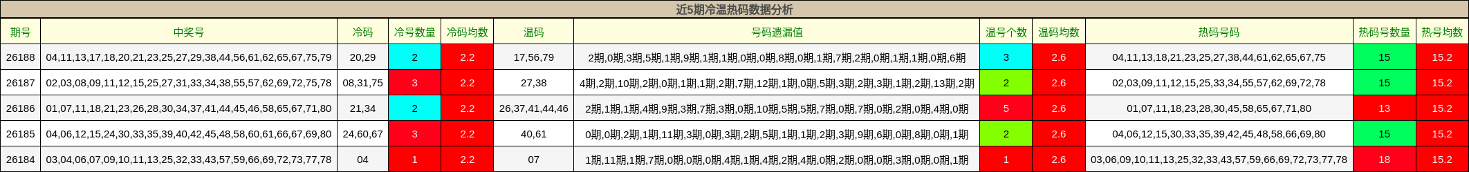 近5期冷温热码数据分析