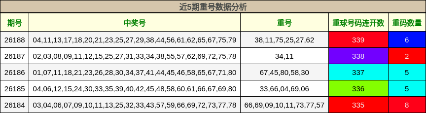 近5期重号数据分析