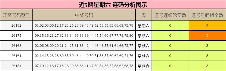 近5期星期六 连码分析图示
