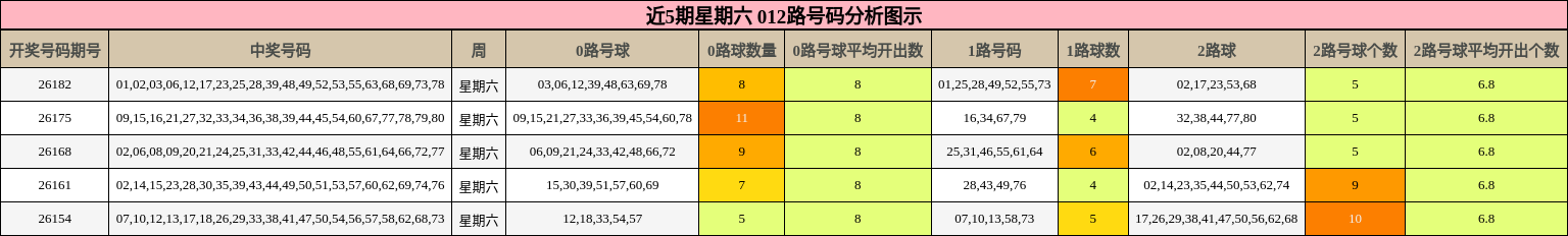 近5期星期六 012路号码分析图示
