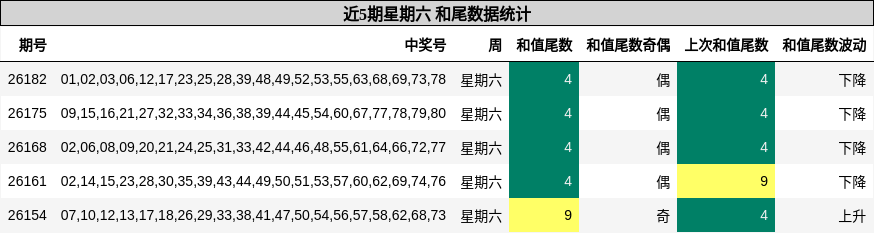 和尾分析