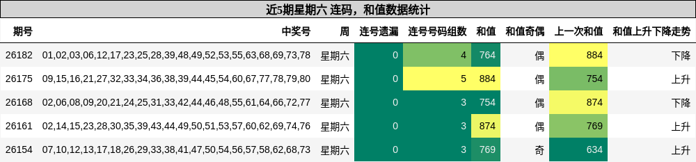 连码分析，和值分析