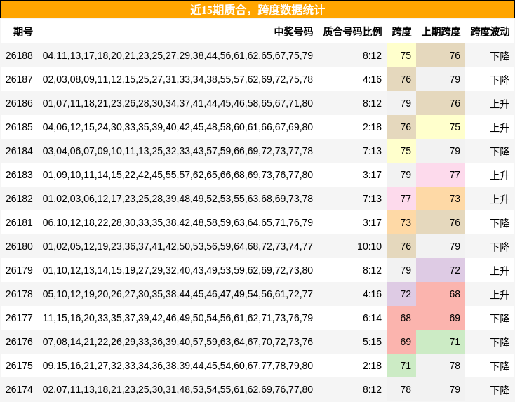 近15期质合,跨度数据统计