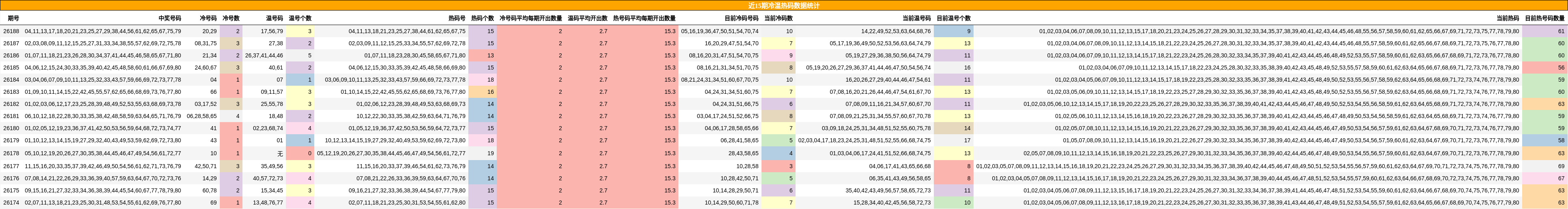 近15期冷温热码数据统计
