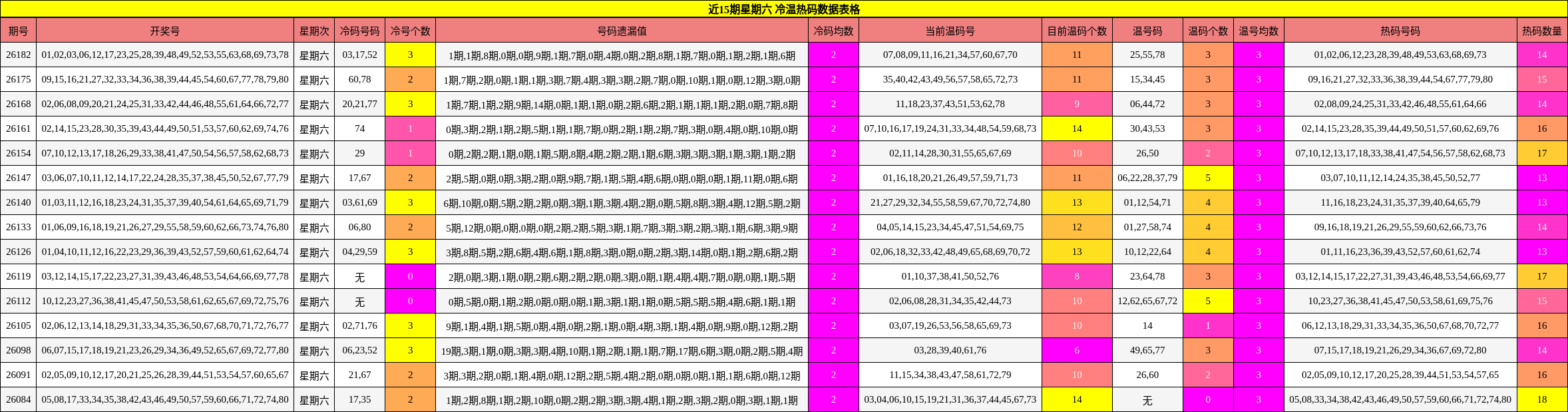 冷温热码分析