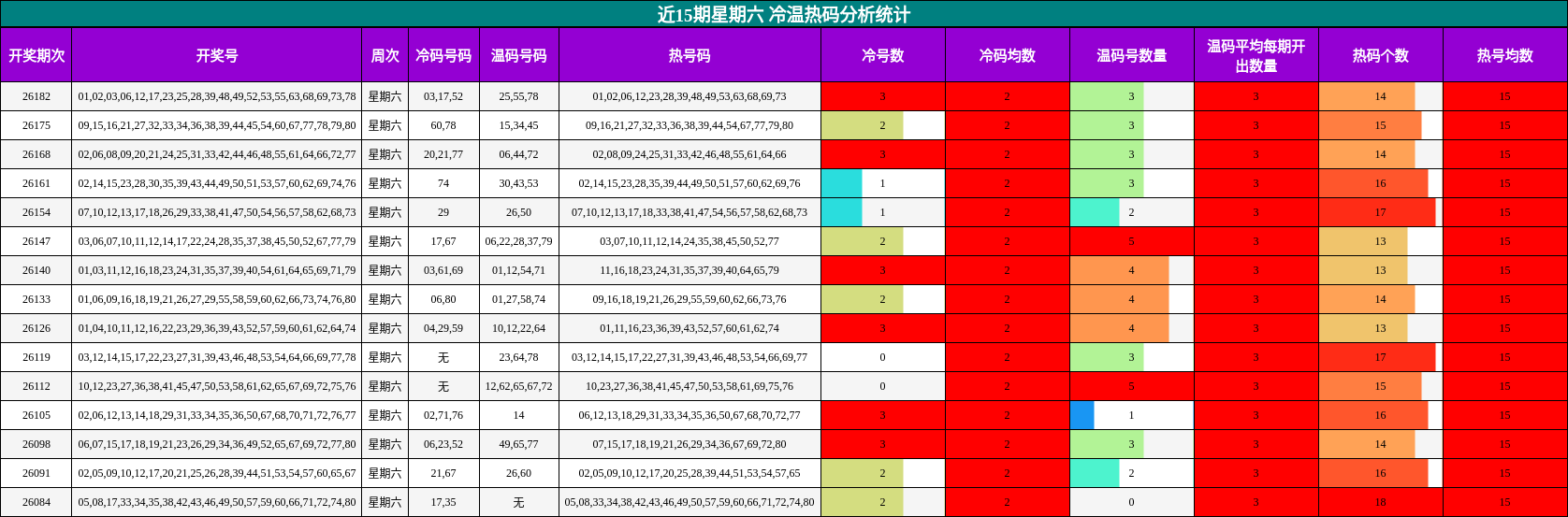 近15期星期六 冷温热码分析统计