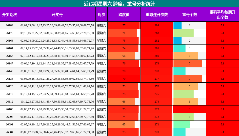 近15期星期六 跨度,重号分析统计