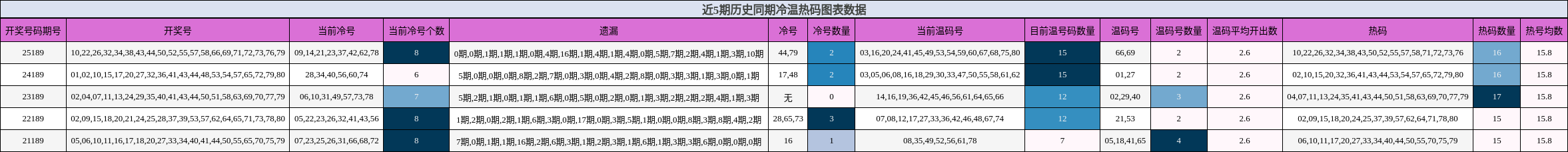 冷温热码分析