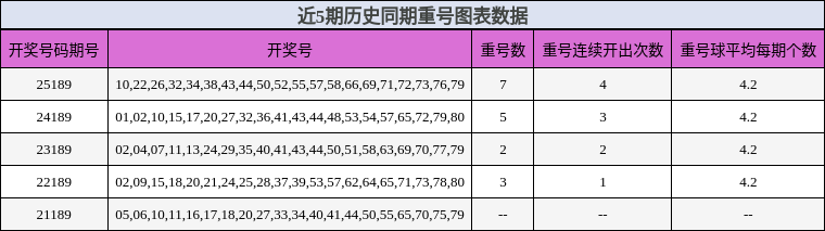 重号分析