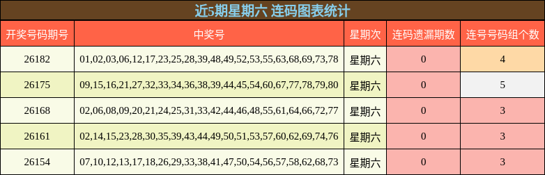 近5期星期六 连码图表统计