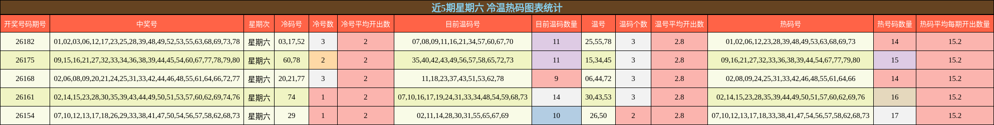 近5期星期六 冷温热码图表统计