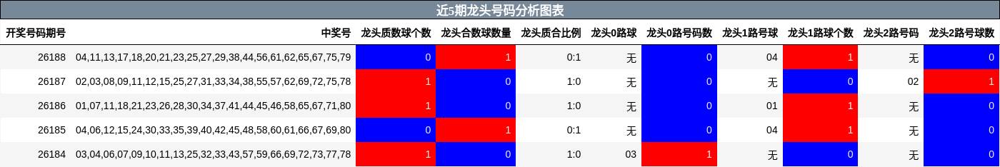 近5期龙头号码分析图表
