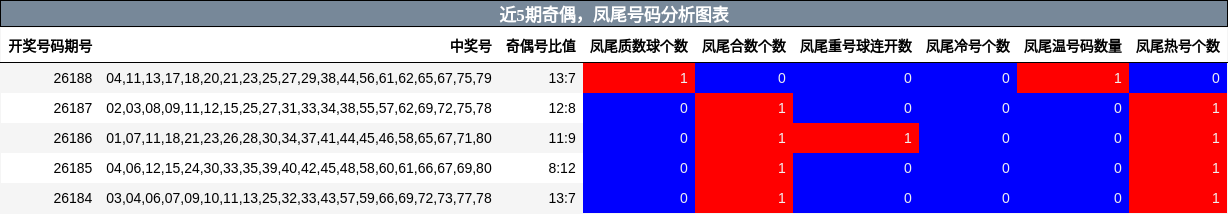 近5期奇偶,凤尾号码分析图表